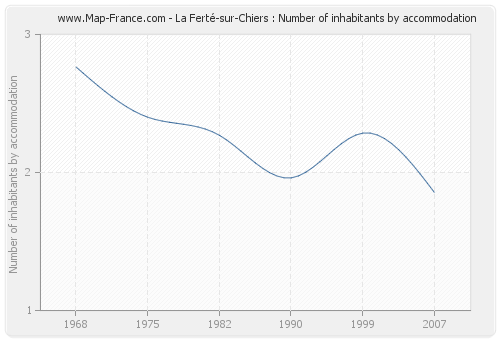 La Ferté-sur-Chiers : Number of inhabitants by accommodation
